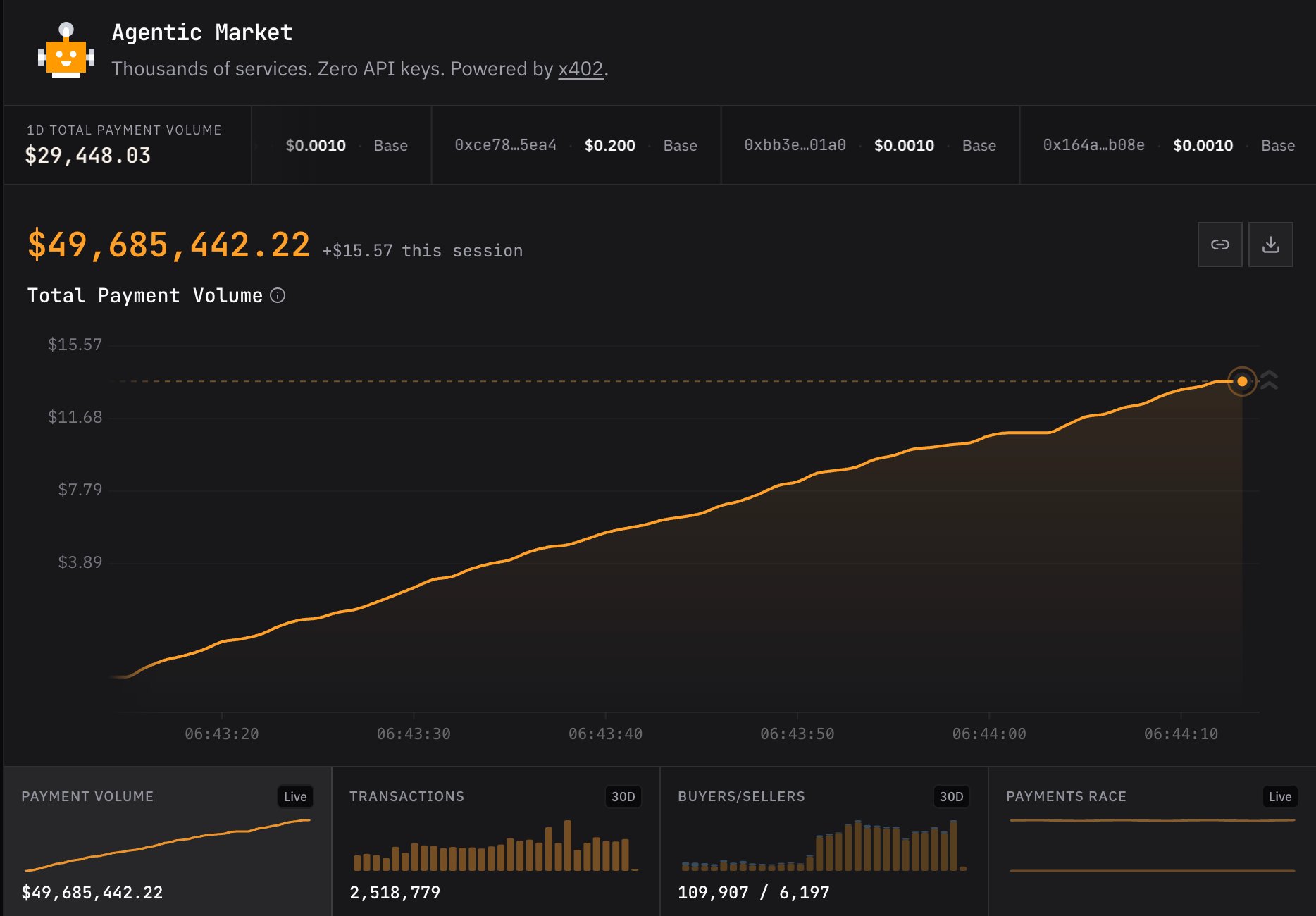 Agentic Market dashboard showing about $49.7 million in total payment volume