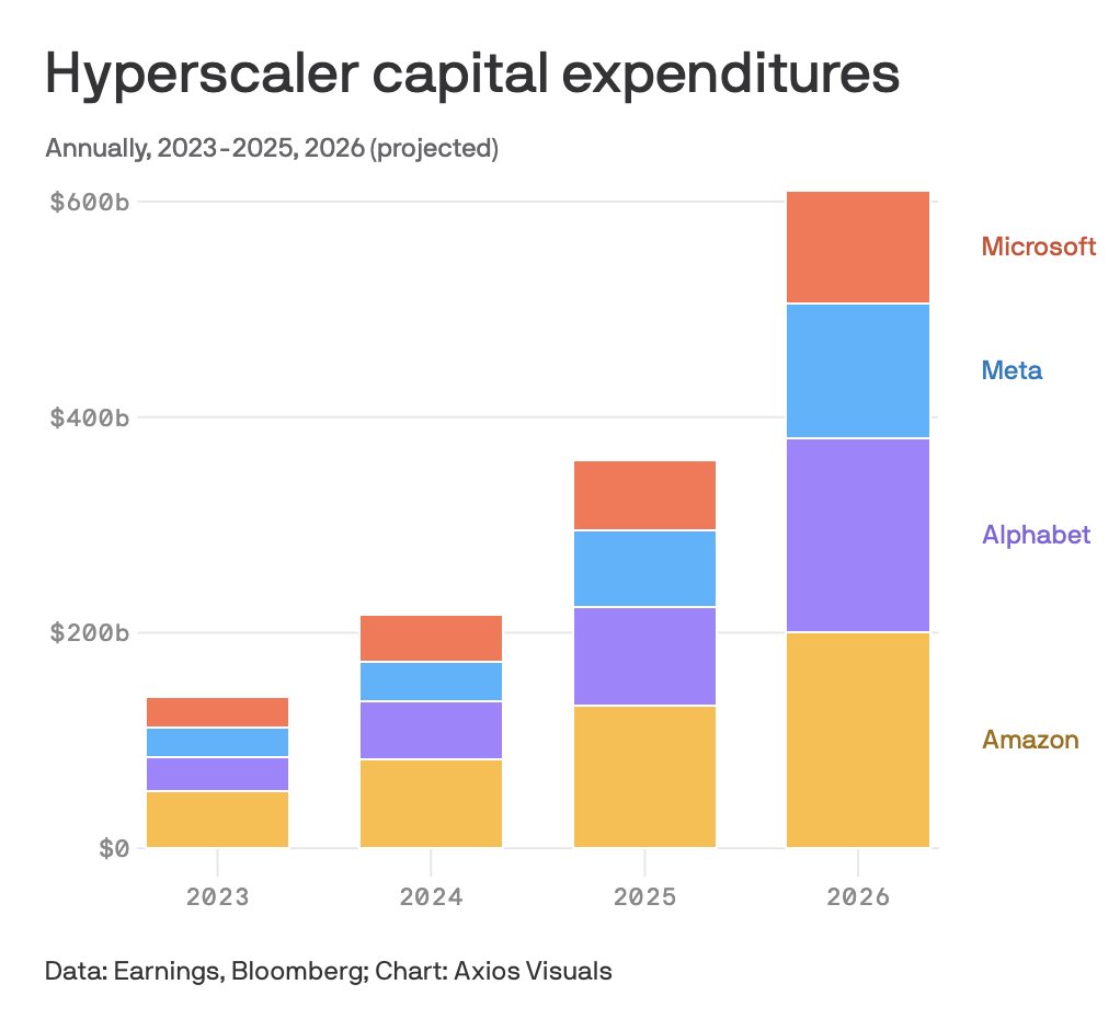 Axios chart of hyperscaler capital expenditures for Microsoft, Meta, Alphabet, and Amazon, 2023 to 2026 (projected)